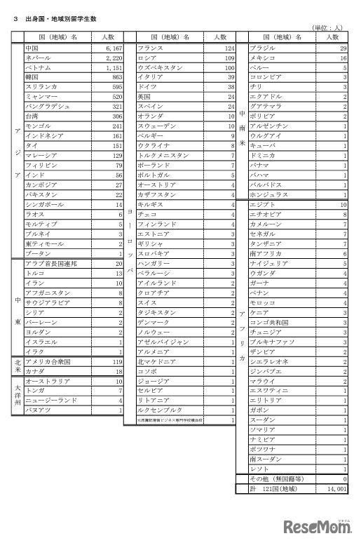 出身国・地域別留学生数