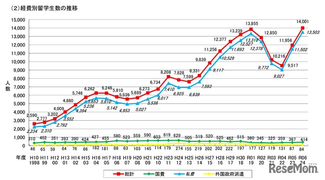 経費別留学生数の推移