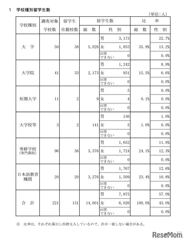 学校種別留学生数