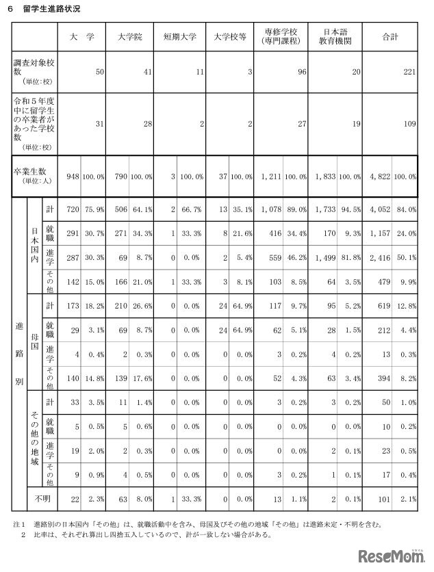 留学生進路状況