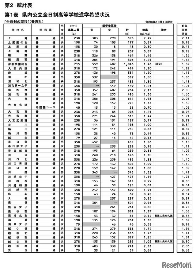 県内公立全日制高等学校進学希望状況（普通科）