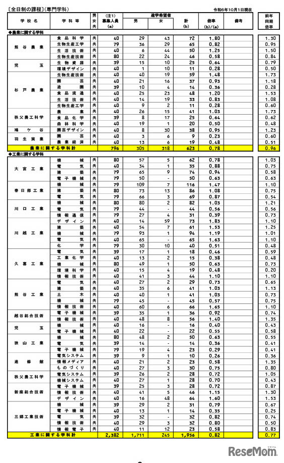 県内公立全日制高等学校進学希望状況（専門学科）