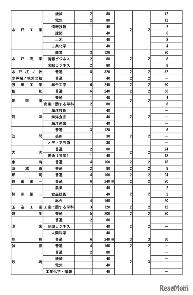 令和7年度 茨城県立高等学校第1学年生徒募集定員について【全日制課程】