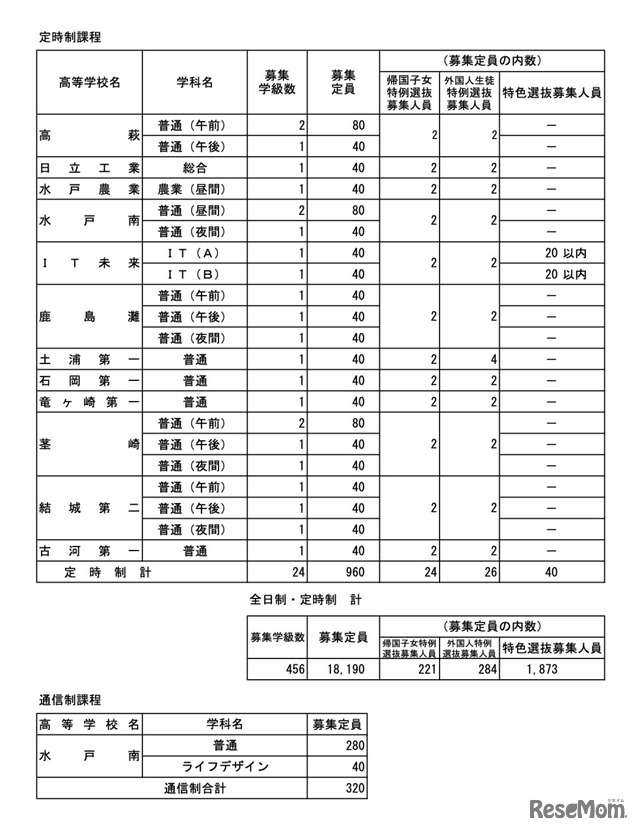 令和7年度 茨城県立高等学校第1学年生徒募集定員について【定時制・通信制課程】