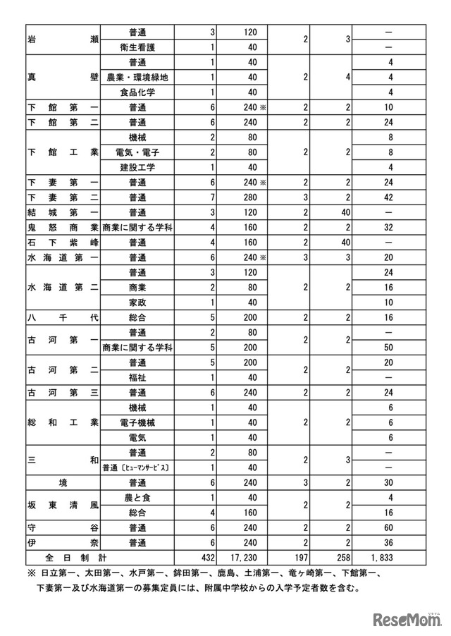 令和7年度 茨城県立高等学校第1学年生徒募集定員について【全日制課程】