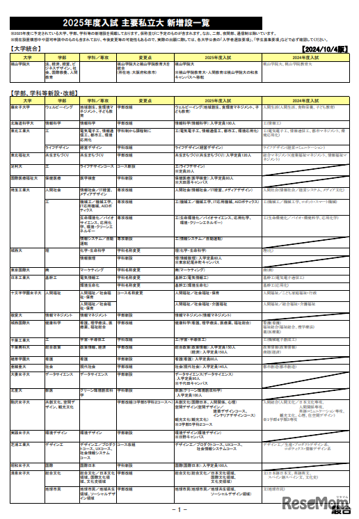 2025年度入試 主要私立大 新増設一覧（2024年10月4日版）