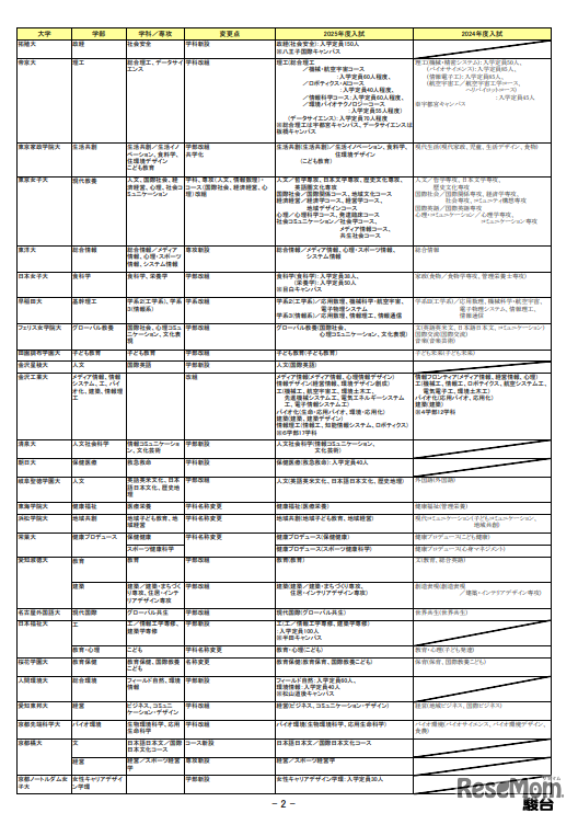 2025年度入試 主要私立大 新増設一覧（2024年10月4日版）