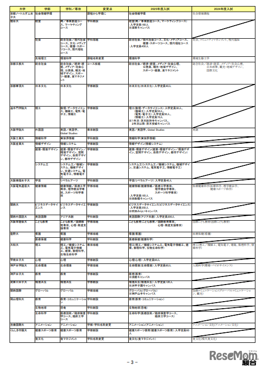 2025年度入試 主要私立大 新増設一覧（2024年10月4日版）