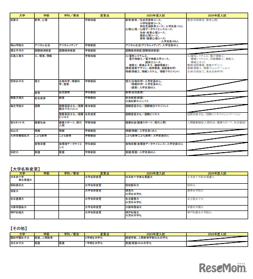 2025年度入試 主要私立大 新増設一覧（2024年10月4日版）