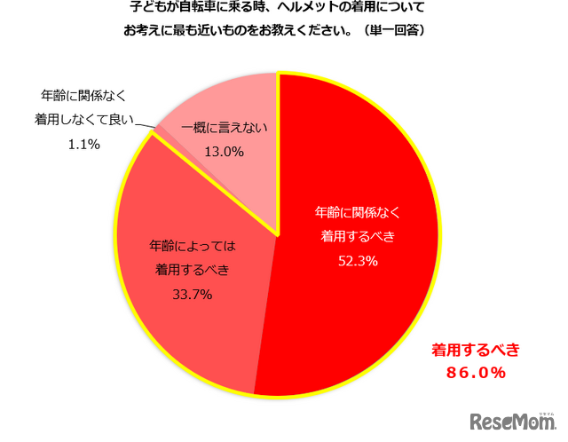 子供が自転車に乗る時、ヘルメット着用についての考えは？