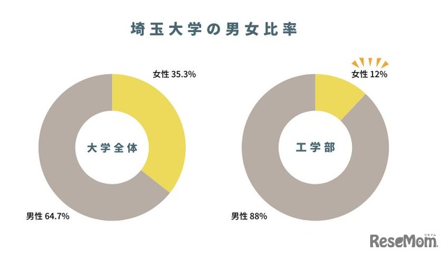 埼玉大学の男女比率