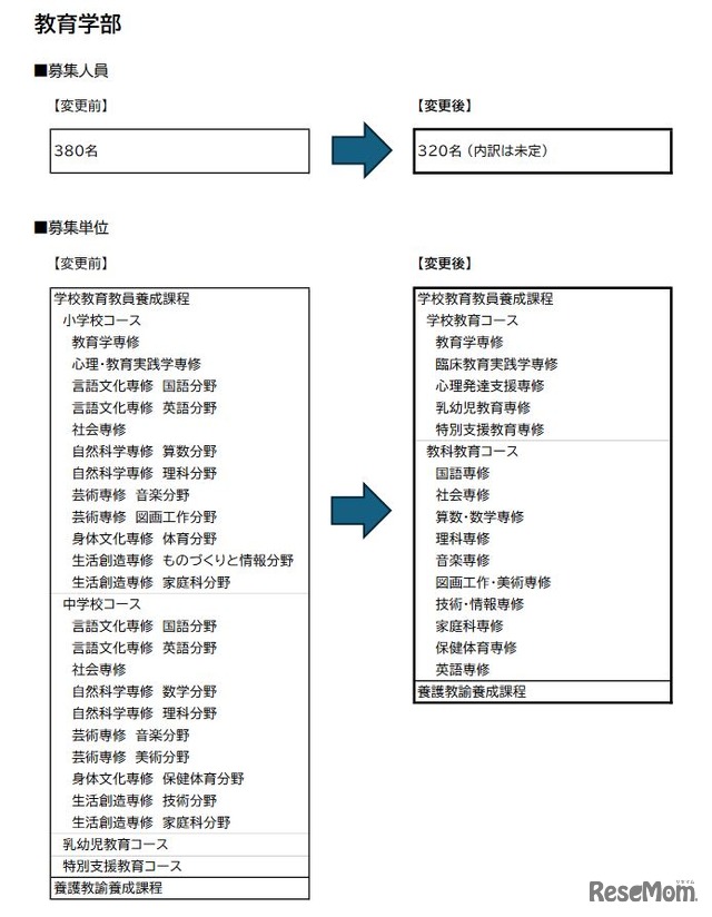 教育学部の募集人員と募集単位