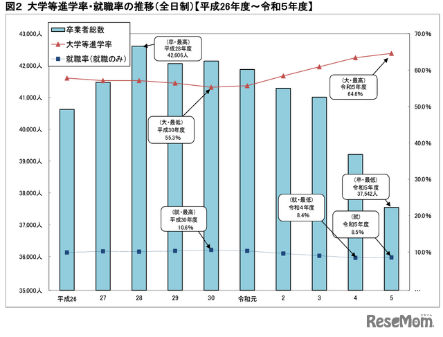 大学等進学率・就職率の推移（全日制）【平成26年度～令和5年度】