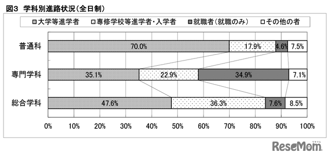 学科別進路状況（全日制）