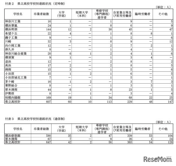 県立高等学校別進路状況（定時制・通信制）