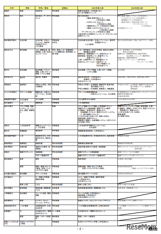 2025年度入試 主要私立大 新増設一覧（10月4日版）