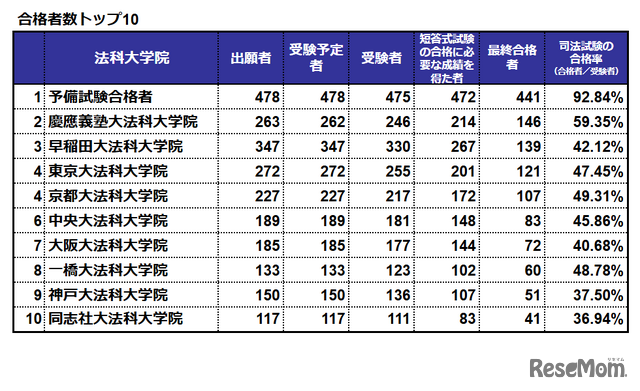 令和6年（2024年）司法試験合格者数トップ10　※画像：法務省「令和6年司法試験」試験結果をもとに作成