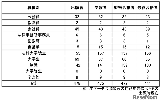 予備試験合格者（職業別）