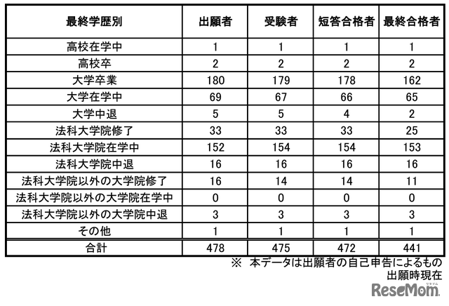 予備試験合格者（最終学歴別）