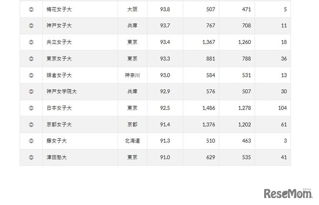 2024年 女子大の実就職率