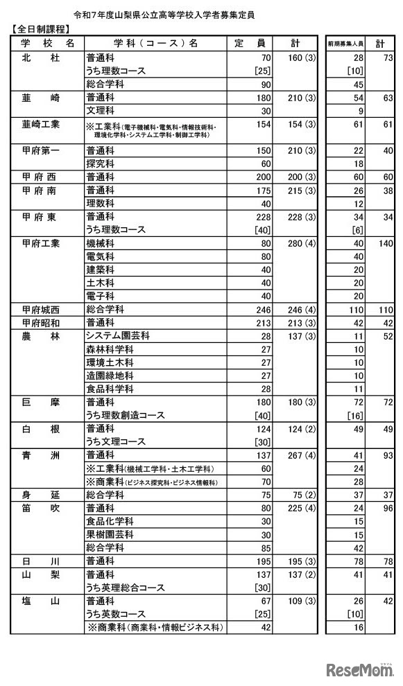 2025年度山梨県公立高等学校 全日制課程の募集定員（学校・学科別）