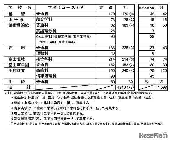 2025年度山梨県公立高等学校 全日制課程の募集定員（学校・学科別）