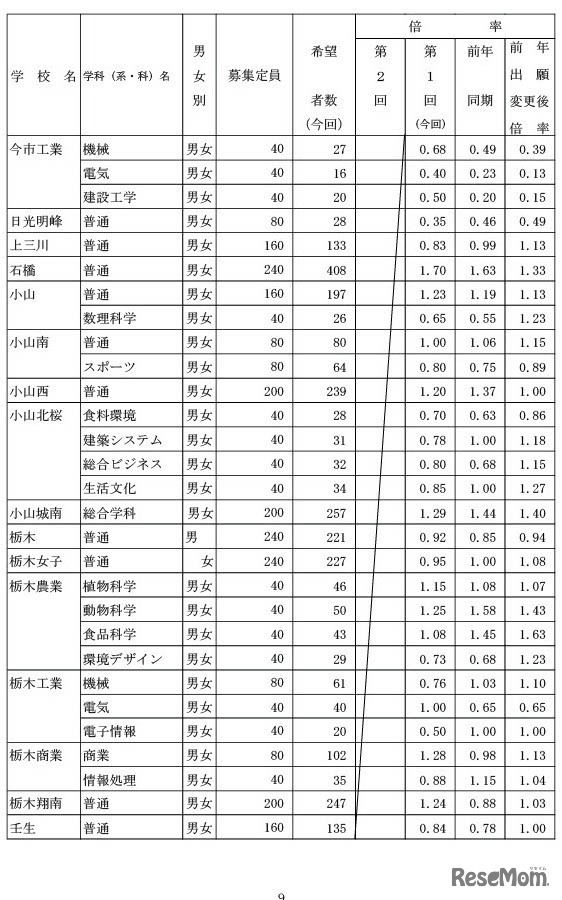 県内県立高等学校全日制への進学希望者数（過年度卒業者を含む）