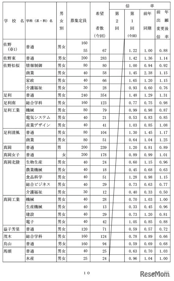 県内県立高等学校全日制への進学希望者数（過年度卒業者を含む）