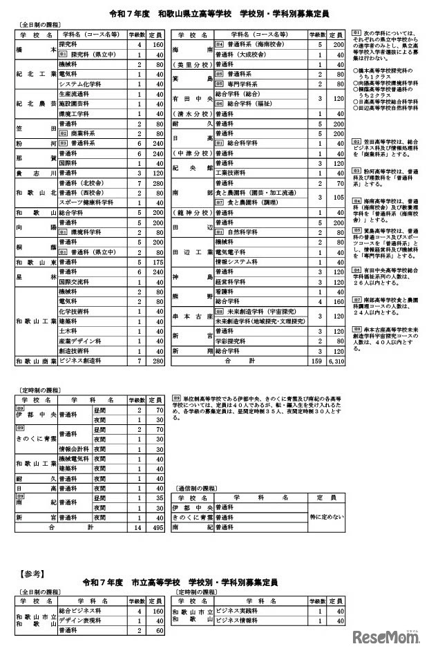 令和7年度 和歌山県立高等学校 学校別・学科別募集定員