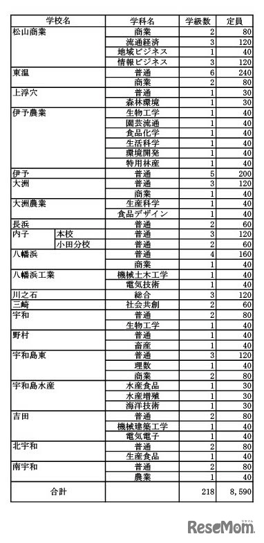 令和7年度愛媛県立高等学校入学定員（全日制）