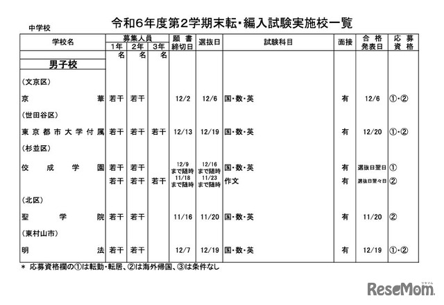 令和6年度第2学期末転・編入試験実施校一覧（中学校・男子校）