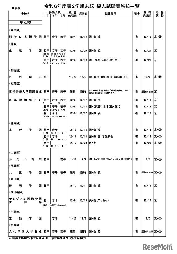 令和6年度第2学期末転・編入試験実施校一覧（中学校・男女校）