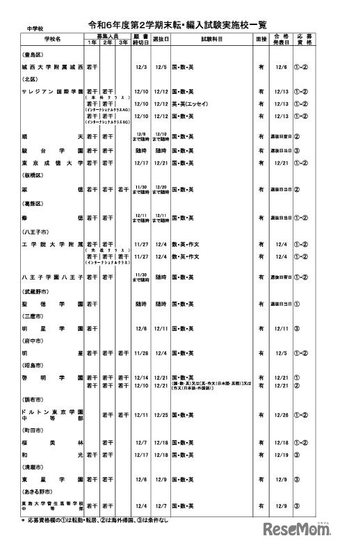 令和6年度第2学期末転・編入試験実施校一覧（中学校・男女校）