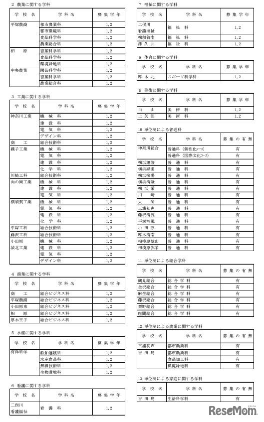 令和7年1月1日付け県立高等学校転入学・編入学者選抜実施計画（全日制の課程）