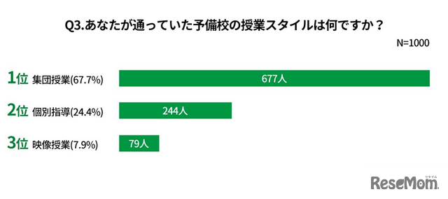 あなたが通っていた予備校の授業スタイル