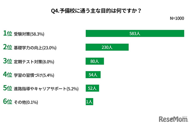 予備校に通う主な目的