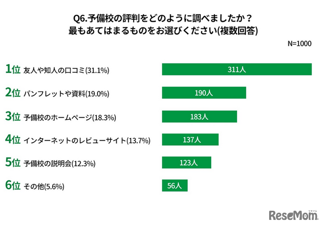 予備校の評判をどのように調べたか