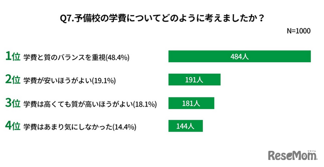 予備校の学費についてどのように考えたか