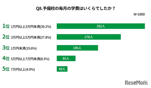 予備校の毎月の学費