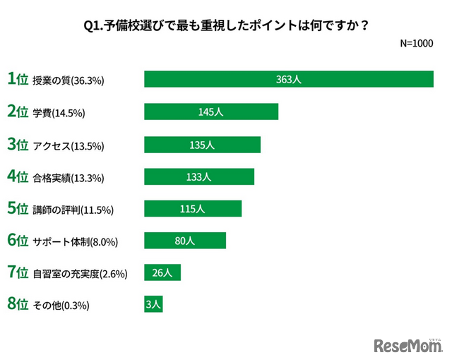 予備校選びで最も重視したポイント