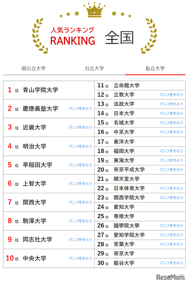 人気ランキング全国版（2024年10月31日）：私立大学