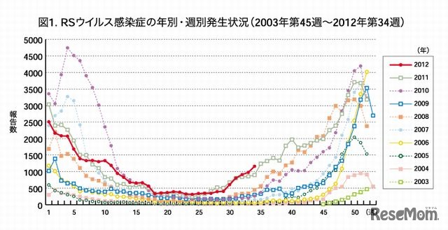 RSウイルス感染症の年別・週別発生状況