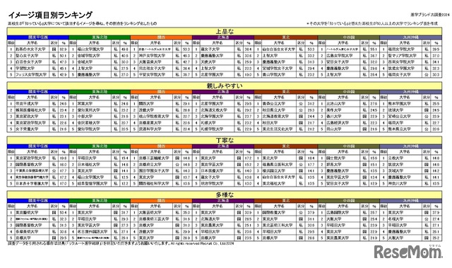 イメージ項目別ランキング