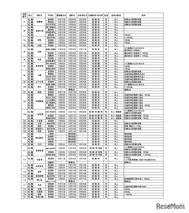 令和6年度第2学期末および第3学期始め（冬季休業およびその前後）における県立高等学校および県立中学校の転・編入学試験の実施予定一覧