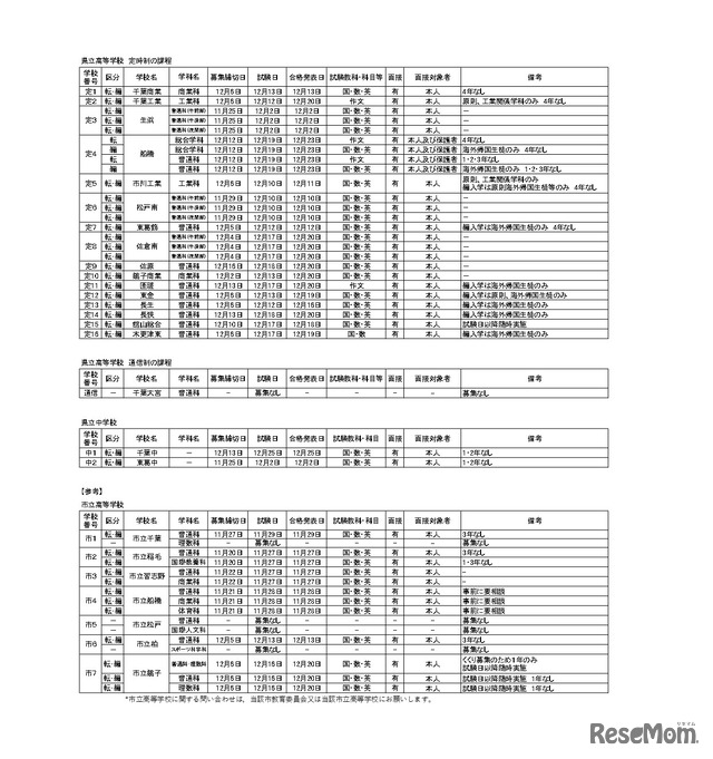 令和6年度第2学期末および第3学期始め（冬季休業およびその前後）における県立高等学校および県立中学校の転・編入学試験の実施予定一覧