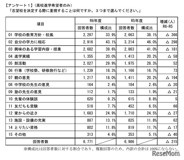 志望校を決定する際に重視すること