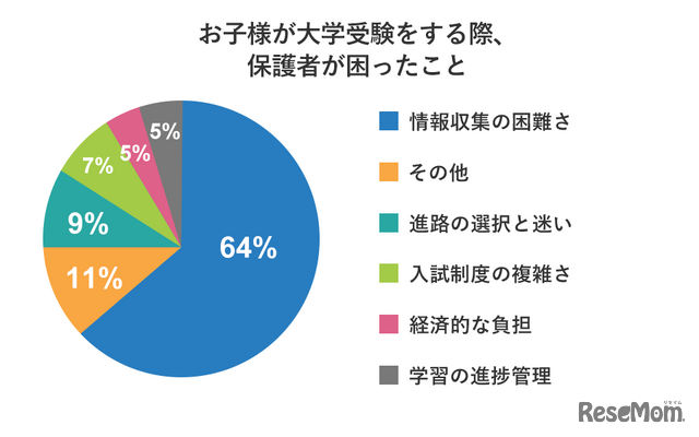 子どもが大学受験をする際、保護者が困ったこと