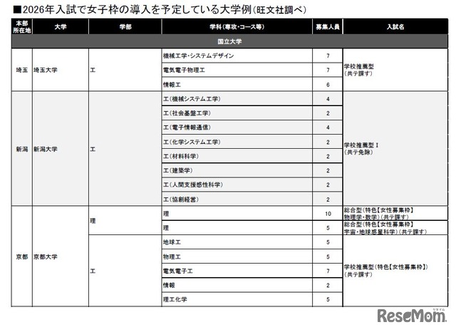 2026年入試で女子枠の導入を予定している大学例（旺文社調べ・一部）