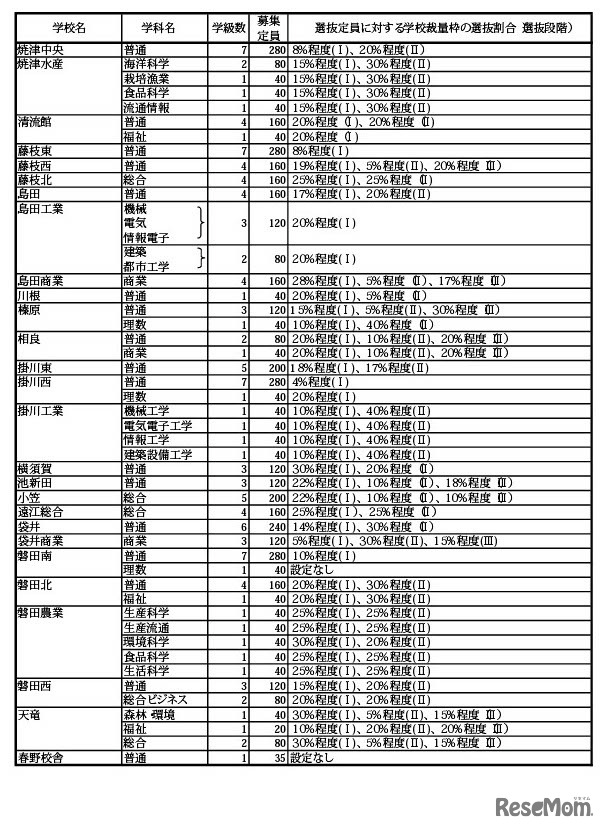 令和7年度 静岡県公立高等学校生徒募集計画および選抜定員に対する学校裁量枠の選抜割合（選抜段階）一覧