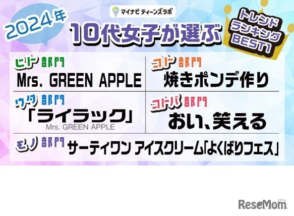 2024年 10代女子が選ぶトレンドランキング